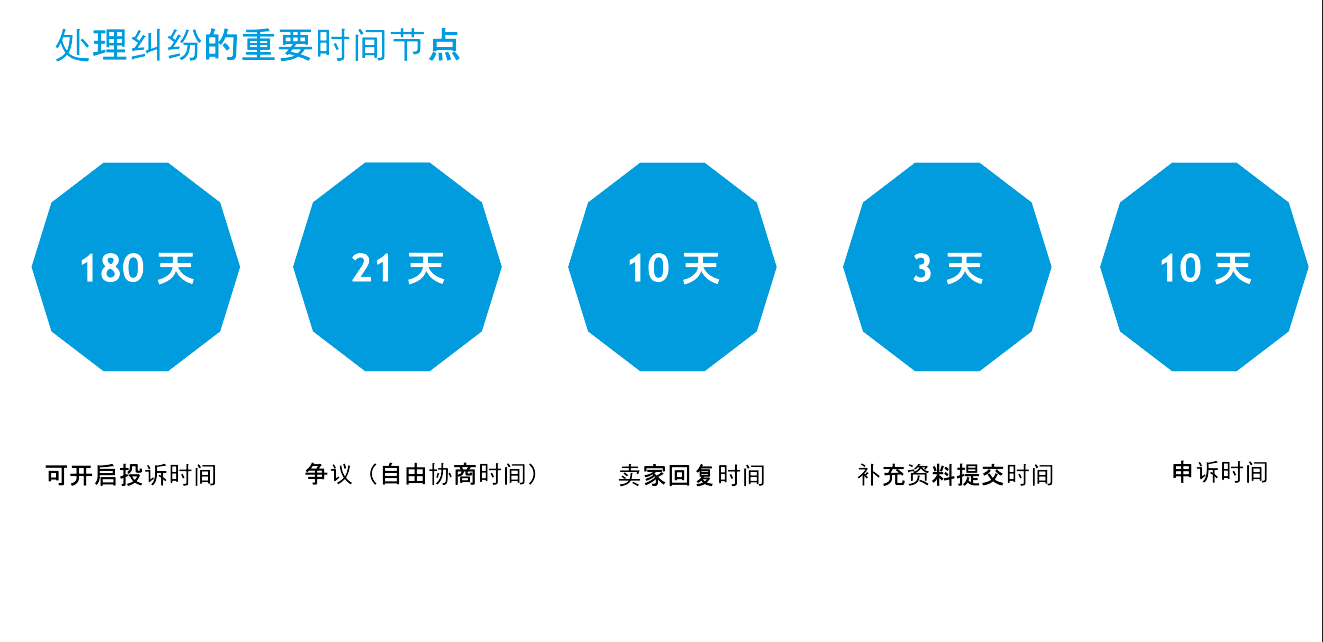 PAYPAL风控规则以及申诉纠纷处理