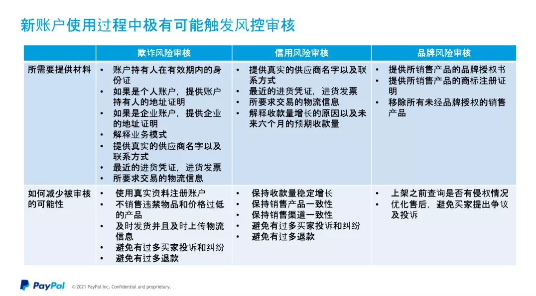PAYPAL风控规则以及申诉纠纷处理