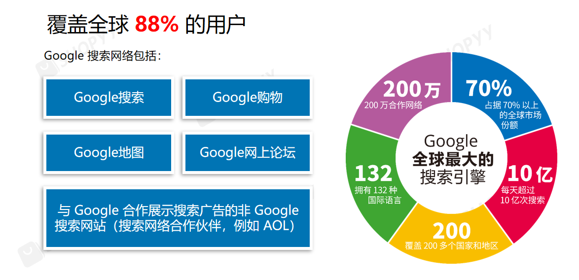 GOOGlE广告简介