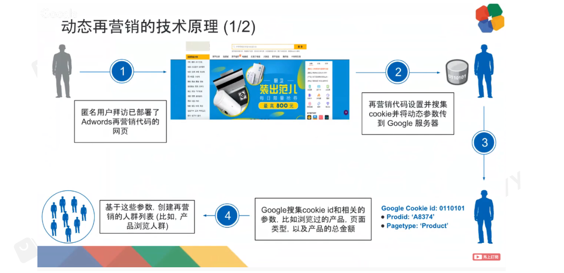 GOOGlE广告简介
