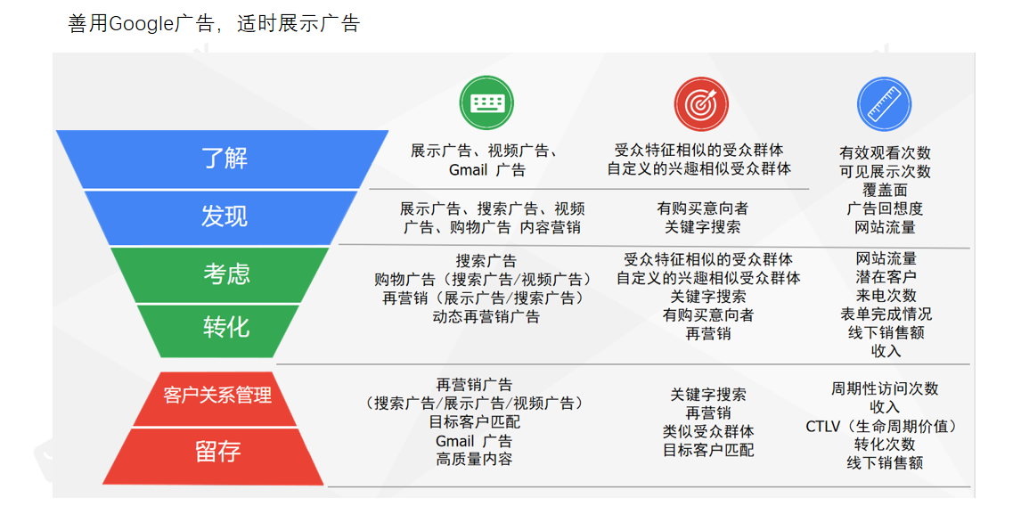 GOOGlE广告简介