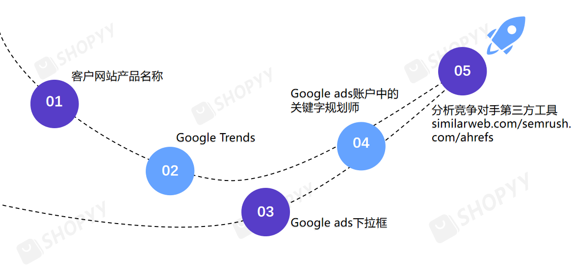GOOGlE广告简介