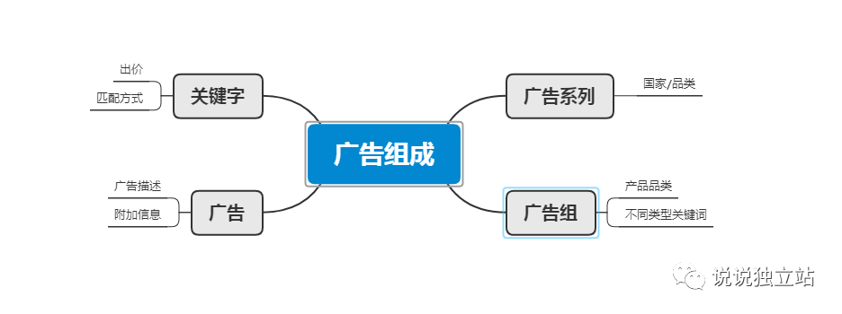 Google广告类型及搜索广告设置