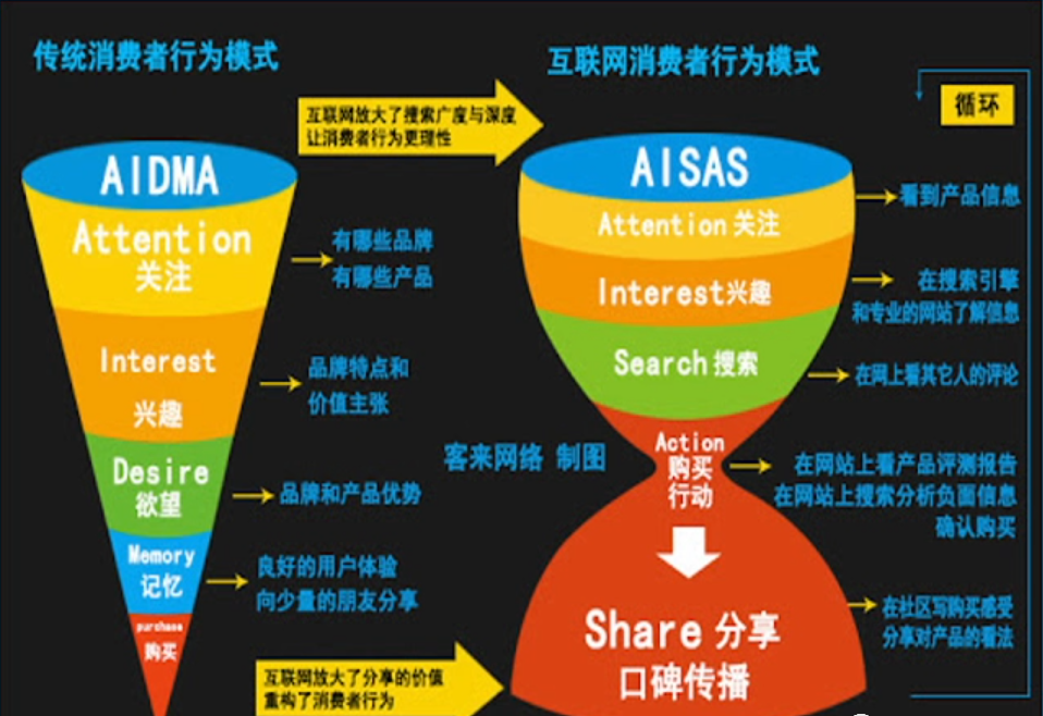 独立站DTC社媒营销
