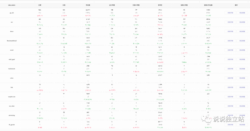 独立站精细化运营UTM在网站中的应用