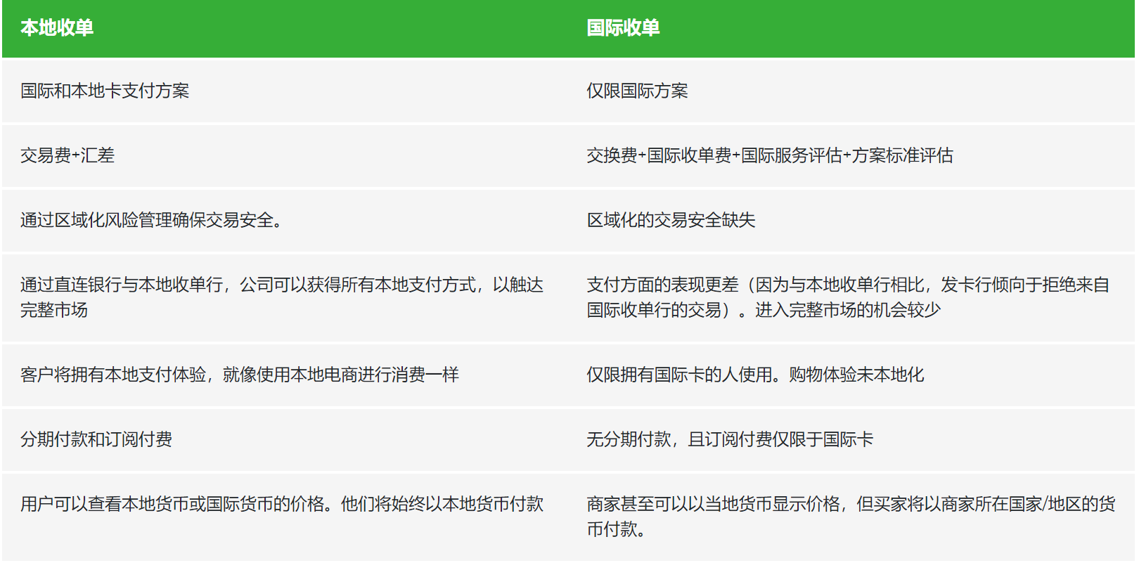 Pagsmile巴西独立站本土化支付
